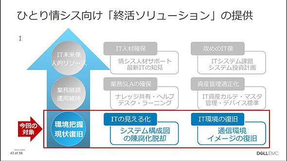 図1　終活ソリューションの内容