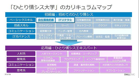 図3　ひとり情シス大学で提供される各種講座