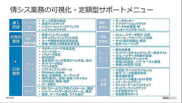 図4　情シス業務の可視化・定額型サポートメニュー