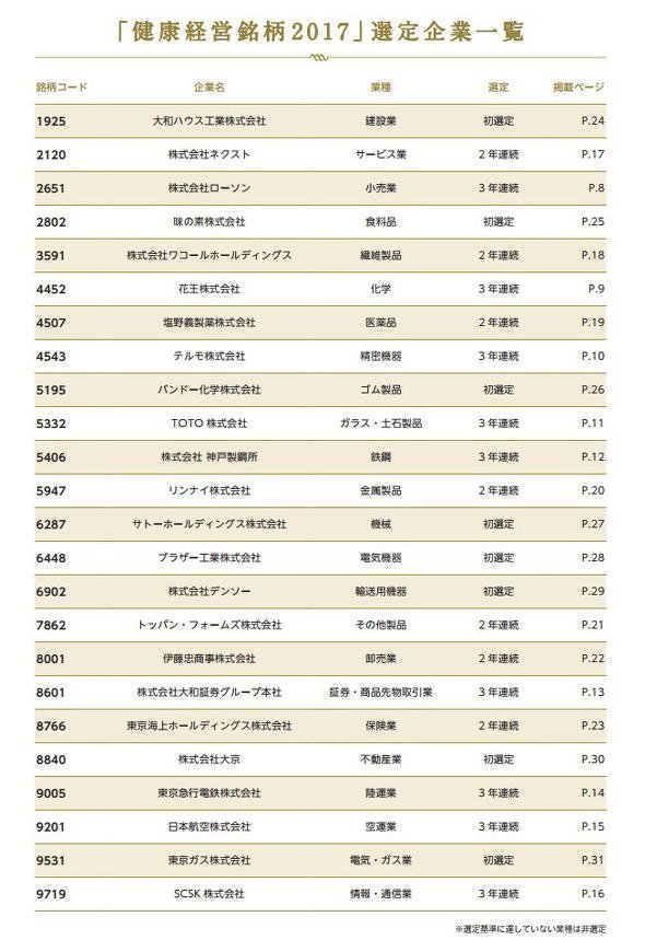 図1 「健康経営銘柄2017」選定企業