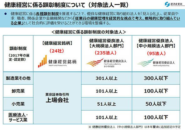 図2 健康経営に関する顕彰制度