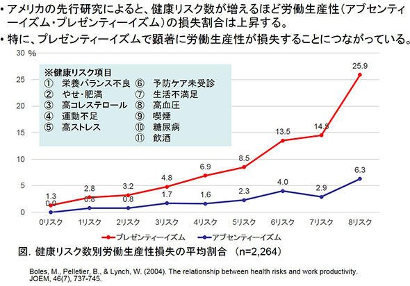 図5 健康リスクの数と労働生産性損失の平均割合