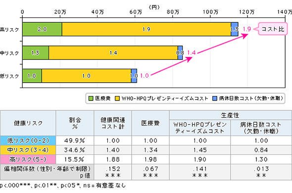 図6 健康リスク別健康関連コスト比
