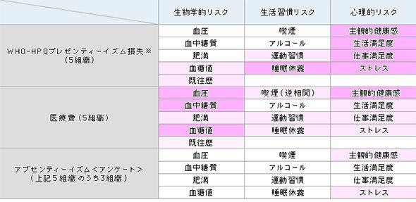 表1 リスク種別のコストへの影響