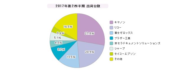 「レーザープリンタ」シェア（2017年第2四半期）