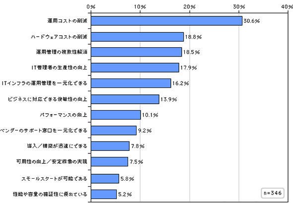 ハイパーコンバージドシステムの利用理由