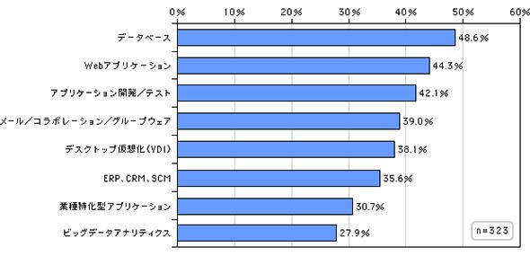 ハイパーコンバージドシステムの用途