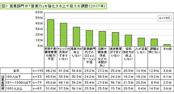 営業部門が「営業力」を強化する上で抱える課題（2017年）