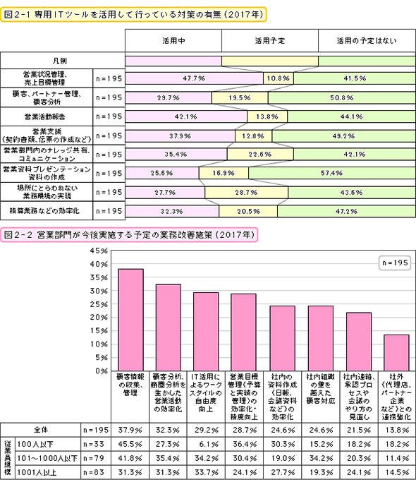 専用ITツールを活用して行っている対策の有無・今後実施する予定の業務改善施策（2017年）