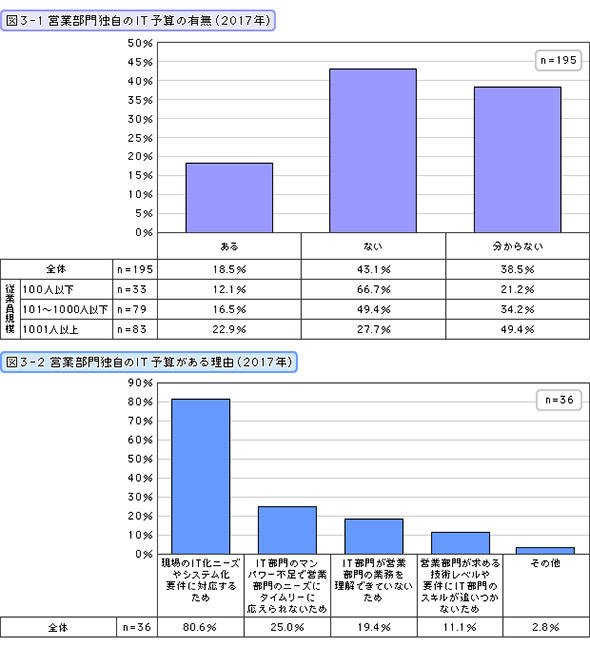 営業部門独自のIT予算の有無・IT予算がある理由（2017年）