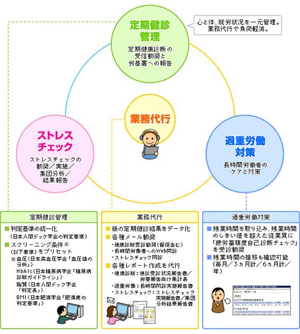 図1 「おまかせ健康管理」のイメージ