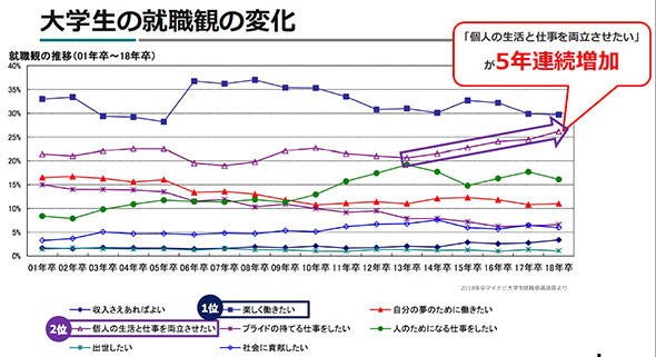 出典：2018年卒マイナビ大学生就職意識調査（2017年4月）