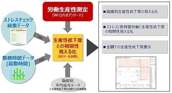 図7 労働生産性の測定