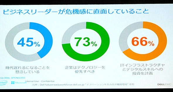 リーダーが抱える危機感がIT投資にも影響しているが…