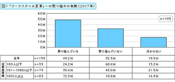 「ワークスタイル変革」への取り組みの有無（2017年）