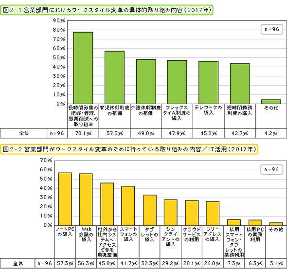 ワークスタイル変革の取り組み内容・変革のために行っている取り組み、IT活用（2017年）