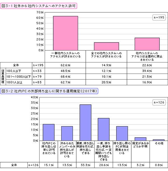 社外から社内システムへのアクセス許可・社内PCの外部持ち出しに関する運用規定（2017年）