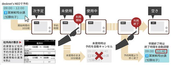 図2　会議室の稼働状況をリアルタイムに表示