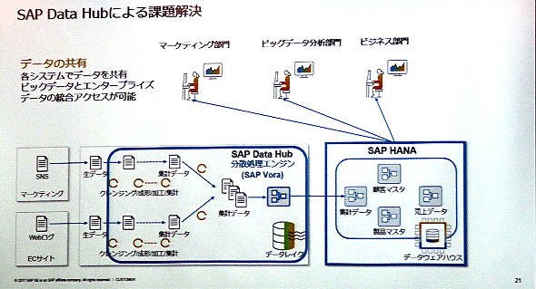ビッグデータ基盤側のデータを加工して既存データウェアハウスに渡す