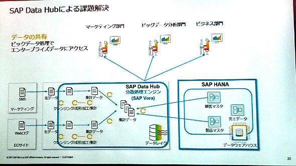 既存システムとビッグデータ基盤のデータを掛け合わせて分析したデータを参照できる