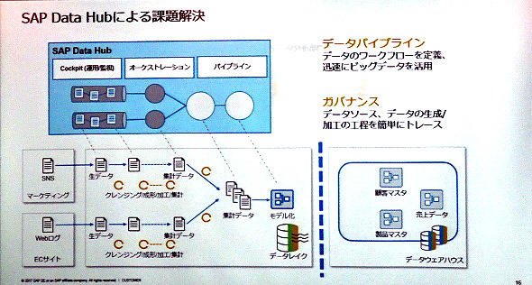 データパイプラインとその管理はSAP Data Hubが担う