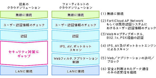 図2 UTM提供によるアプローチの違い