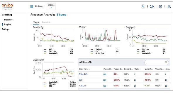 図7 HPE Arubaが提供する管理画面