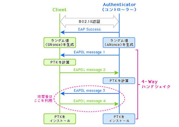 図10 WPA2における脆弱性