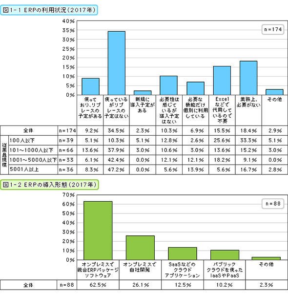 ERPの利用状況・導入形態（2017年）