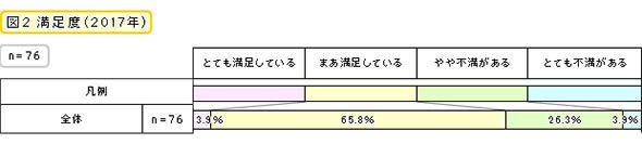 現在利用しているERPへの満足度