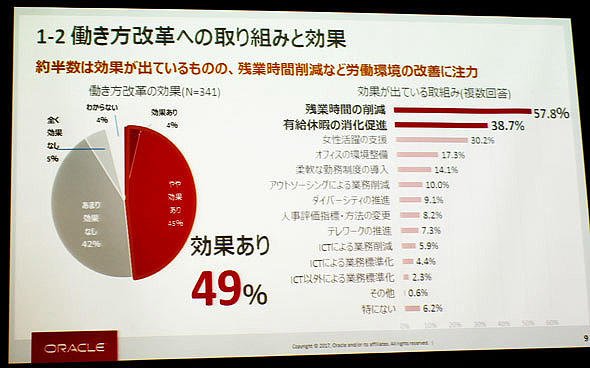 図2　働き方改革への取り組みと効果