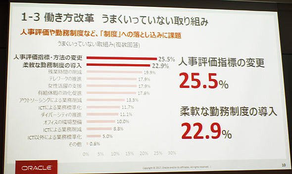 図3　働き方改革においてうまくいっていない取り組み