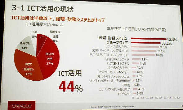 図6　企業のICT活用状況
