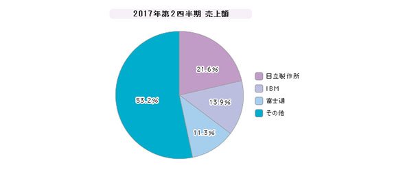 「外付型ストレージ」シェア（2017年第2四半期）