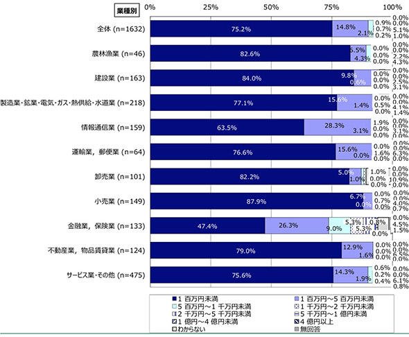 業種別のセキュリティ対策投資額