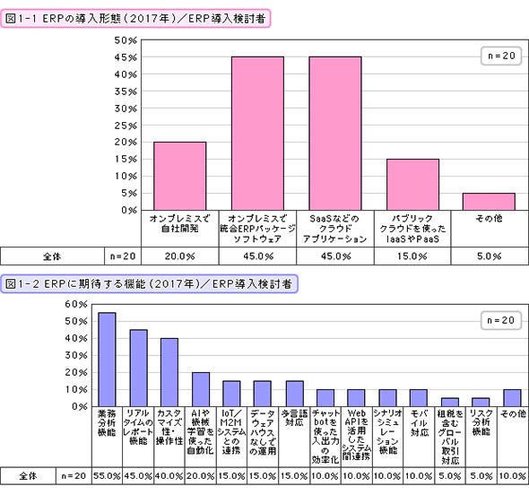 ERPの導入形態・期待する機能（2017年）・ERP導入検討者