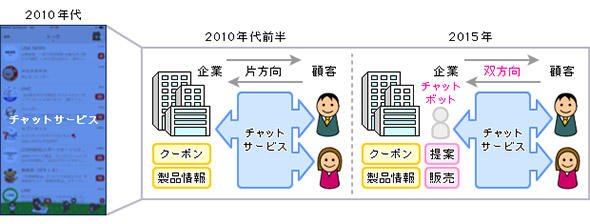 チャットサービスのコンシューマー向けビジネスでの活用の変遷