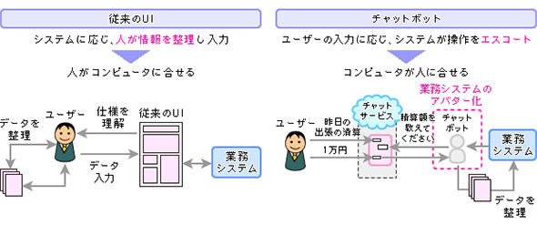 チャットボットによる業務システムのアバター化