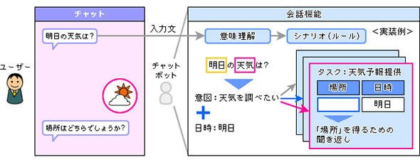 タスク指向型の会話機能の実装例