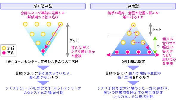 チャットボットの主な2つの活用シーン