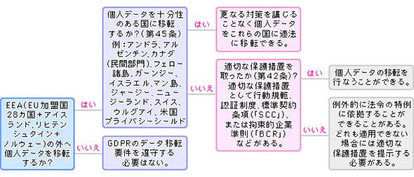 EEA域外に個人情報を持ち出す場合はSCCやBCRに即した対応が必要
