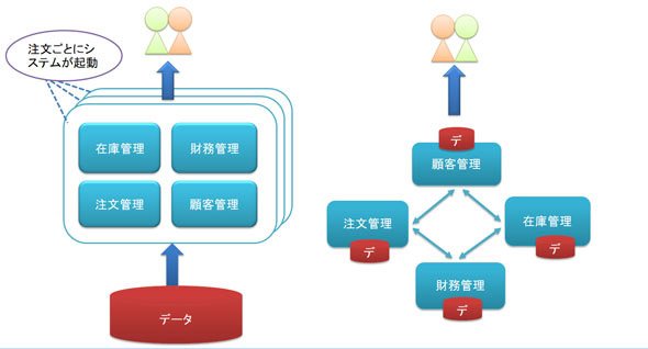 モノリシックなシステム（図左）とマイクロサービス化されたシステム（図右）