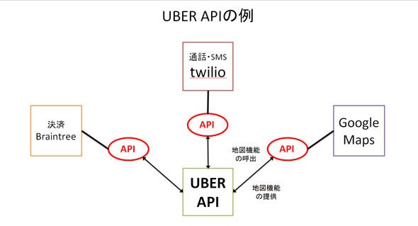 Uberの例