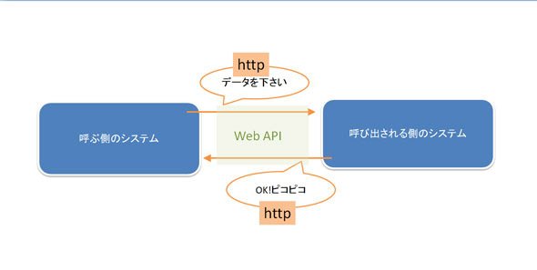 Web APIとは