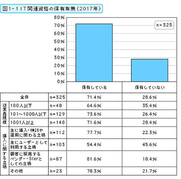IT関連資格の保有有無