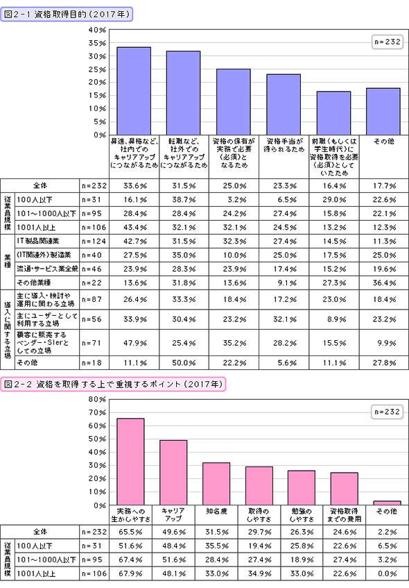 資格取得目的・資格を取得する上で重視するポイント（2017年）