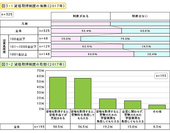 資格取得制度の有無・形態（2017年）