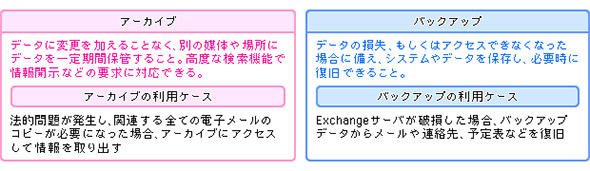 図1 アーカイブとバックアップの違い