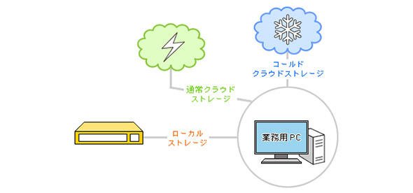 図2 PCバックアップも階層化