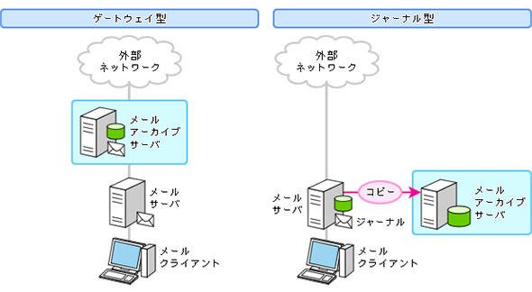 図3 メールアーカイブの種類と特性